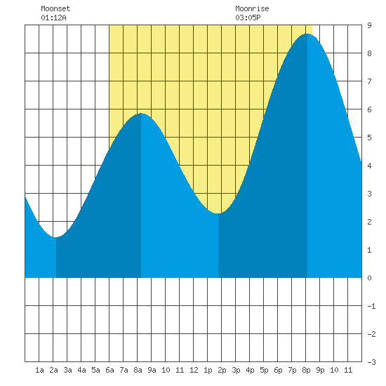 Redwood City tide chart for Sunday, July 18, 2021