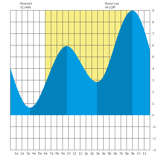 Redwood City tide chart for Monday, July 19, 2021