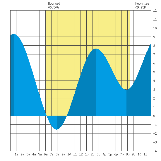 Redwood City tide chart for Saturday, July 24, 2021