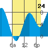 Redwood City tide chart for Saturday, July 24, 2021