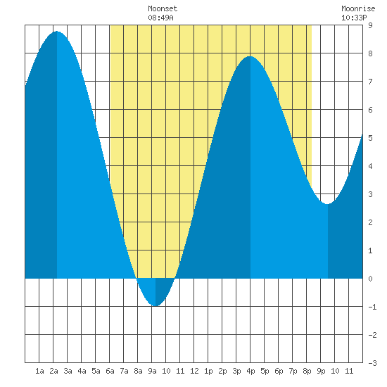Redwood City tide chart for Monday, July 26, 2021