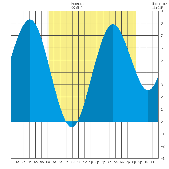 Redwood City tide chart for Tuesday, July 27, 2021