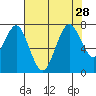 Redwood City tide chart for Wednesday, July 28, 2021