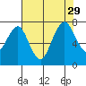 Redwood City tide chart for Thursday, July 29, 2021