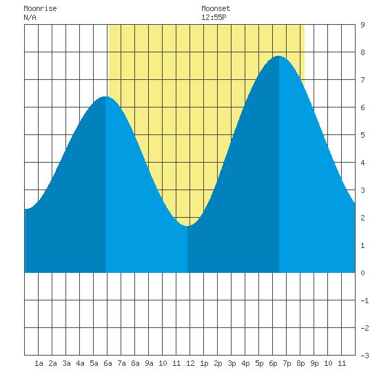Redwood City tide chart for Friday, July 30, 2021