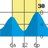 Redwood City tide chart for Friday, July 30, 2021