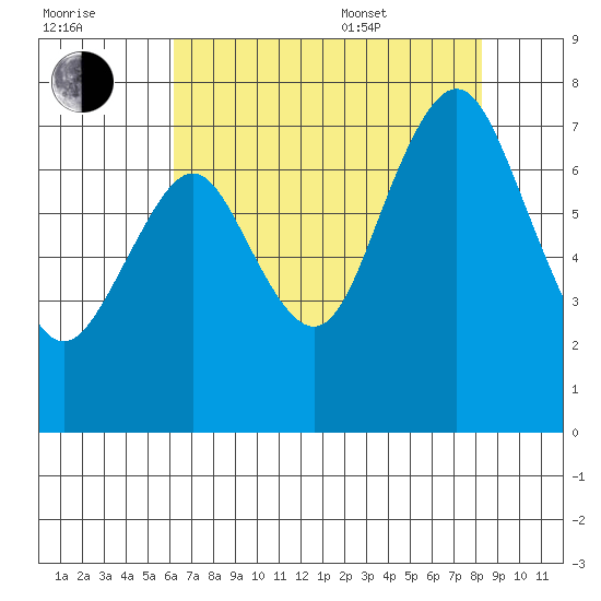 Redwood City tide chart for Saturday, July 31, 2021