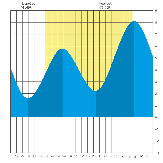 Redwood City tide chart for Saturday, July 3, 2021