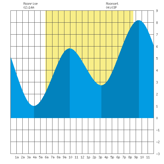 Redwood City tide chart for Sunday, July 4, 2021