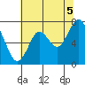 Redwood City tide chart for Monday, July 5, 2021