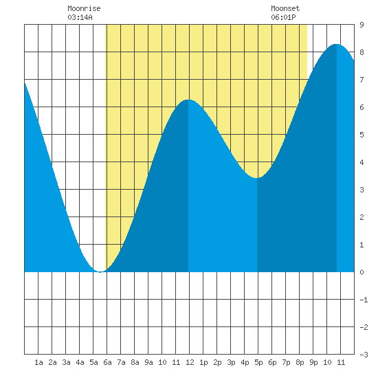 Redwood City tide chart for Tuesday, July 6, 2021