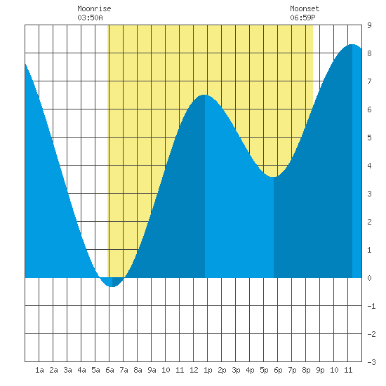 Redwood City tide chart for Wednesday, July 7, 2021