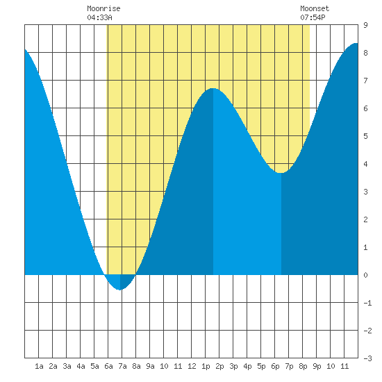 Redwood City tide chart for Thursday, July 8, 2021
