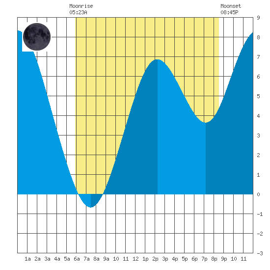 Redwood City tide chart for Friday, July 9, 2021