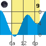 Redwood City tide chart for Friday, July 9, 2021