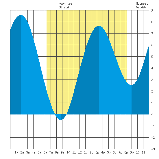 Redwood City tide chart for Tuesday, August 10, 2021