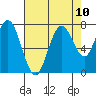 Redwood City tide chart for Tuesday, August 10, 2021