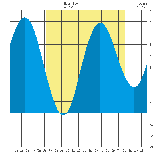 Redwood City tide chart for Wednesday, August 11, 2021
