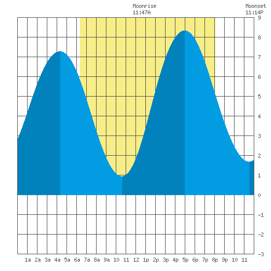 Redwood City tide chart for Friday, August 13, 2021