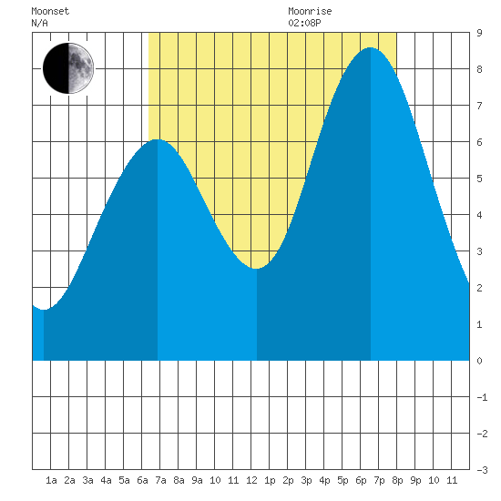 Redwood City tide chart for Sunday, August 15, 2021