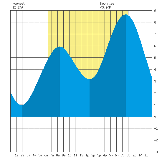 Redwood City tide chart for Monday, August 16, 2021