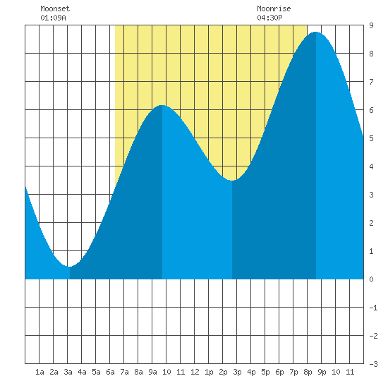 Redwood City tide chart for Tuesday, August 17, 2021