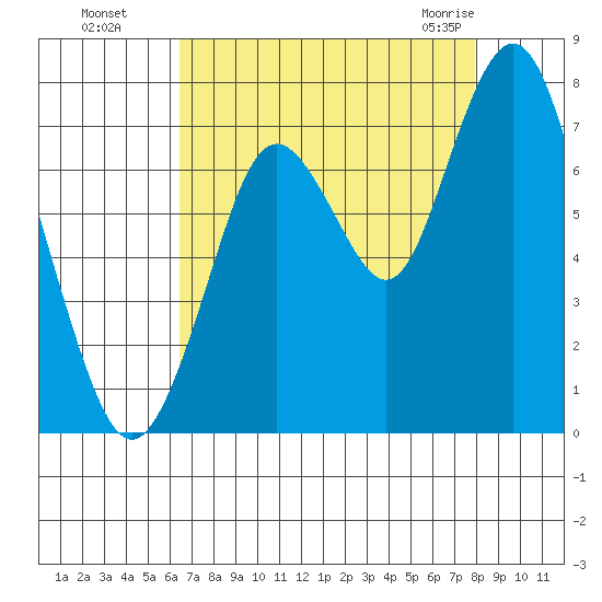 Redwood City tide chart for Wednesday, August 18, 2021