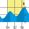 Redwood City tide chart for Sunday, August 1, 2021
