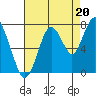 Redwood City tide chart for Friday, August 20, 2021