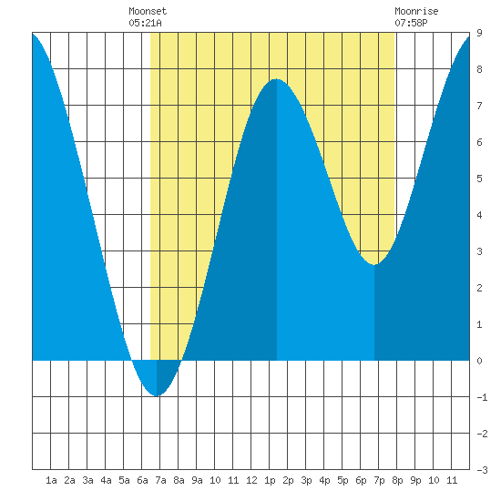 Redwood City tide chart for Saturday, August 21, 2021