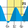 Redwood City tide chart for Saturday, August 21, 2021