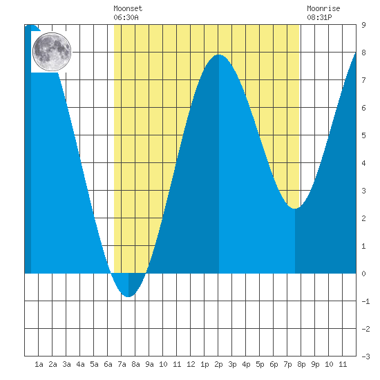 Redwood City tide chart for Sunday, August 22, 2021