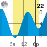 Redwood City tide chart for Sunday, August 22, 2021