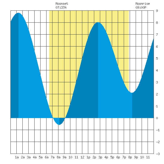 Redwood City tide chart for Monday, August 23, 2021