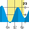 Redwood City tide chart for Monday, August 23, 2021