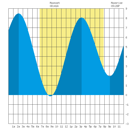 Redwood City tide chart for Tuesday, August 24, 2021