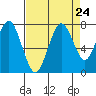 Redwood City tide chart for Tuesday, August 24, 2021