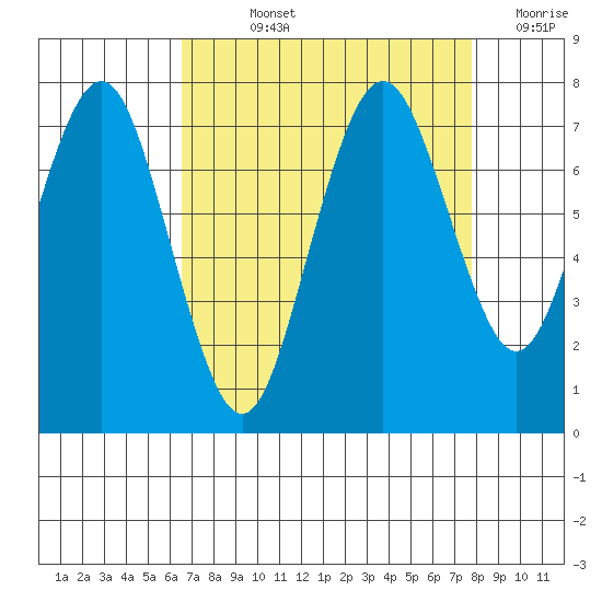 Redwood City tide chart for Wednesday, August 25, 2021