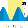 Redwood City tide chart for Wednesday, August 25, 2021