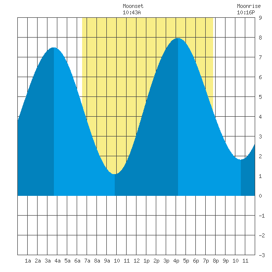 Redwood City tide chart for Thursday, August 26, 2021