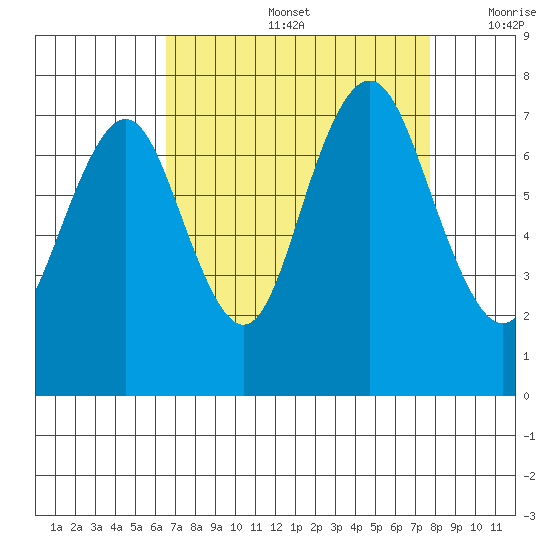 Redwood City tide chart for Friday, August 27, 2021