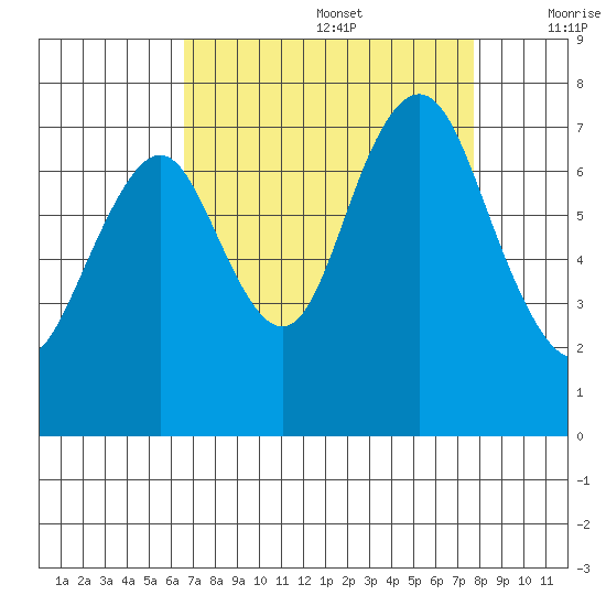 Redwood City tide chart for Saturday, August 28, 2021