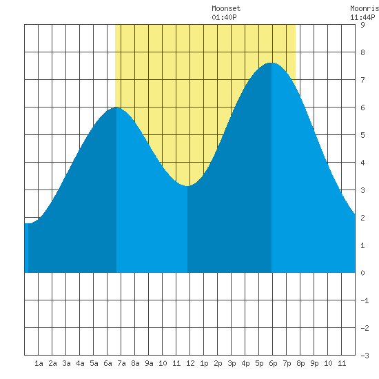 Redwood City tide chart for Sunday, August 29, 2021