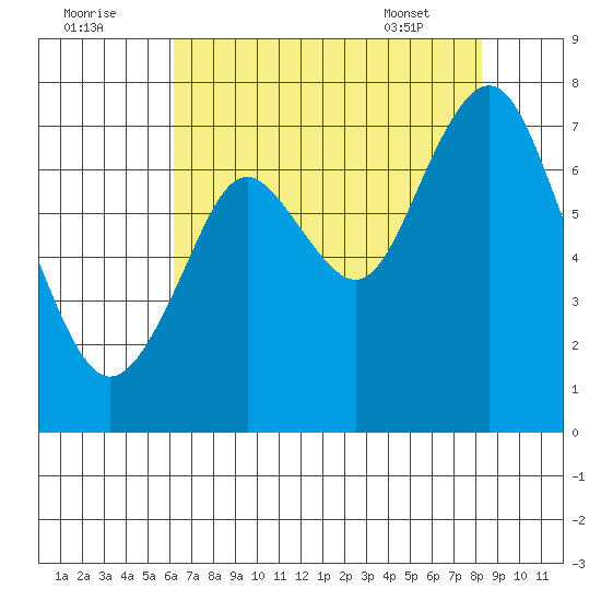 Redwood City tide chart for Monday, August 2, 2021
