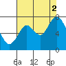 Redwood City tide chart for Monday, August 2, 2021