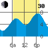 Redwood City tide chart for Monday, August 30, 2021