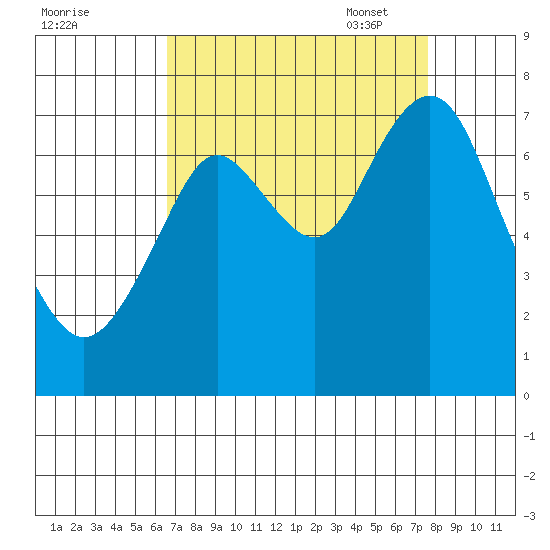 Redwood City tide chart for Tuesday, August 31, 2021