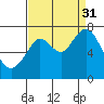 Redwood City tide chart for Tuesday, August 31, 2021