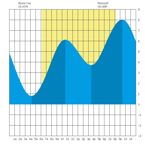 Redwood City tide chart for Tuesday, August 3, 2021