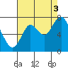 Redwood City tide chart for Tuesday, August 3, 2021